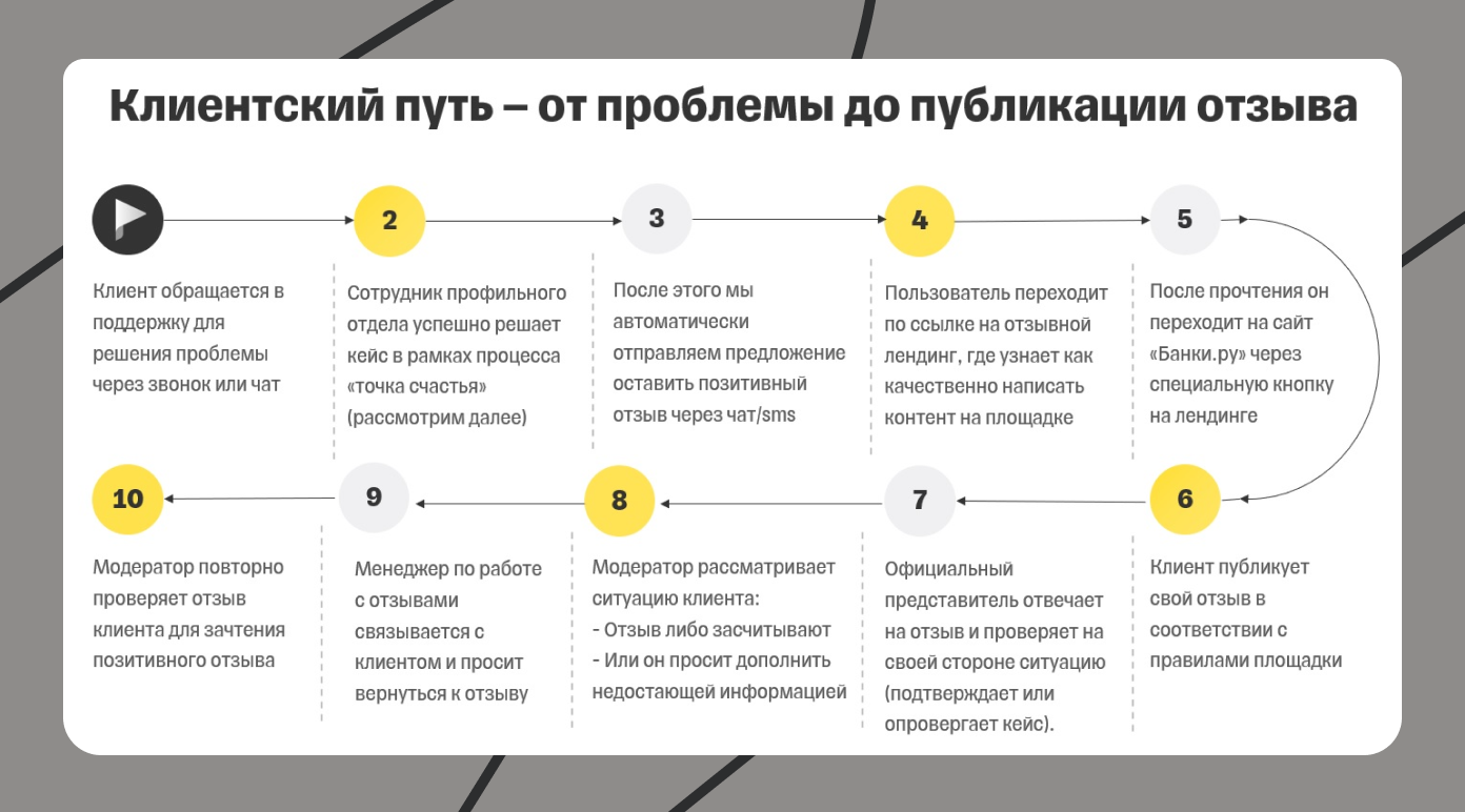 Инфографика, иллюстрирующая клиентский путь в Т-Банке — от обращения в поддержку до публикации и модерации отзыва на «Банки.ру».